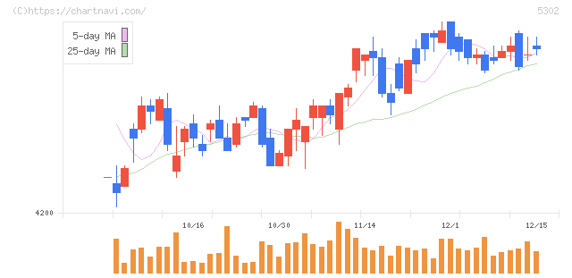 日本カーボン(5302)の日足チャート