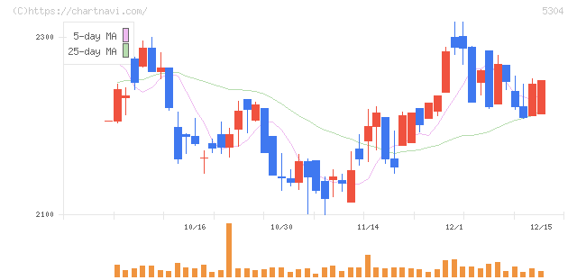 ＳＥＣカーボン(5304)の日足チャート