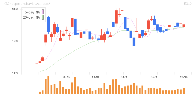 東洋炭素(5310)の日足チャート