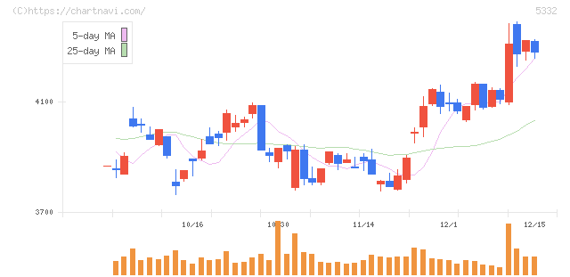 ＴＯＴＯ(5332)の日足チャート