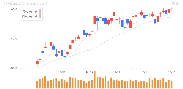日本特殊陶業(5334)の日足チャート