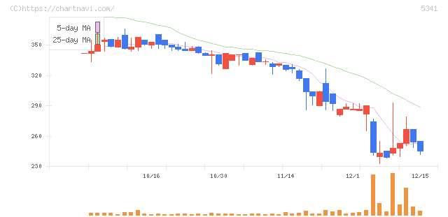 ＡＳＡＨＩ　ＥＩＴＯホールディングス(5341)の日足チャート