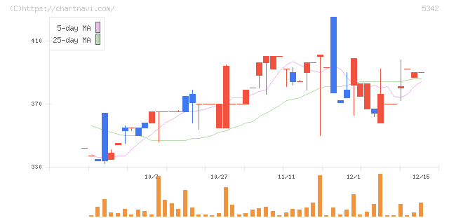 ジャニス工業(5342)の日足チャート