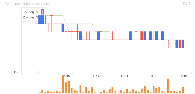 ニッコー(5343)の日足チャート