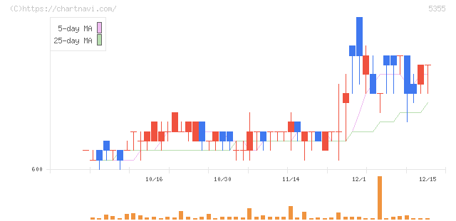 日本ルツボ(5355)の日足チャート