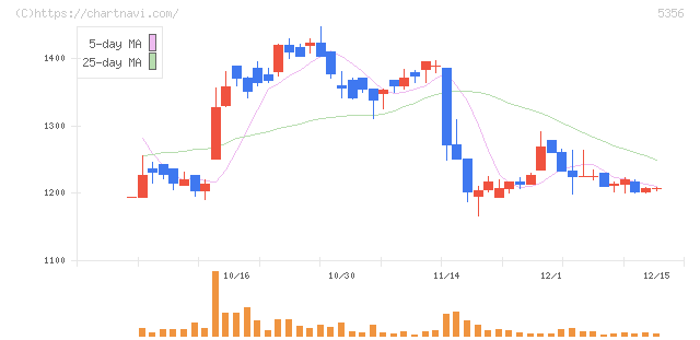 美濃窯業(5356)の日足チャート