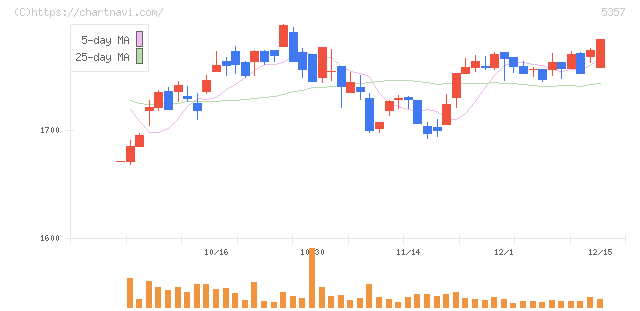ヨータイ(5357)の日足チャート