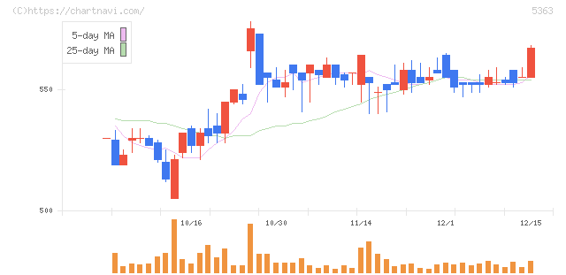 ＴＹＫ(5363)の日足チャート