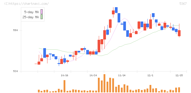 ニッカトー(5367)の日足チャート