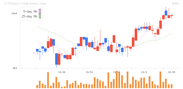 日本インシュレーション(5368)の日足チャート
