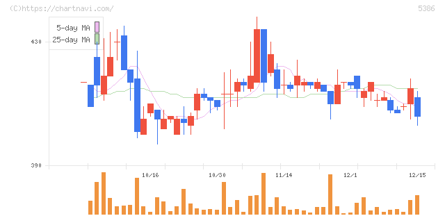 鶴弥(5386)の日足チャート