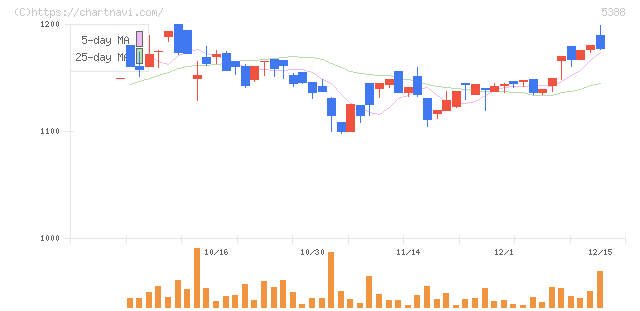 クニミネ工業(5388)の日足チャート