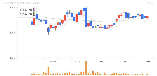 エーアンドエーマテリアル(5391)の日足チャート