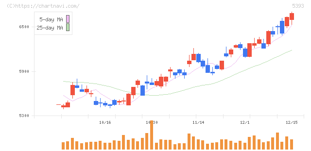 ニチアス(5393)の日足チャート