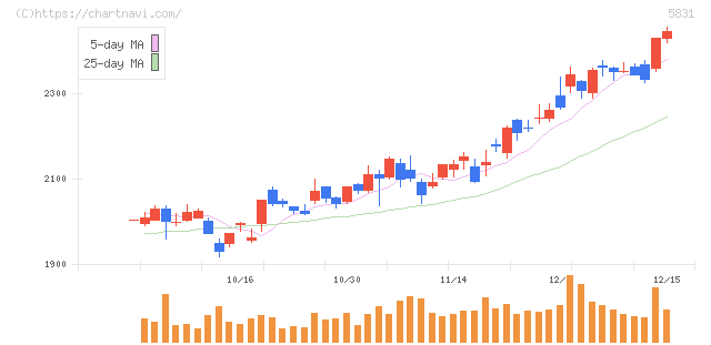 しずおかフィナンシャルグループ(5831)の日足チャート