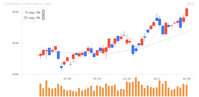 ちゅうぎんフィナンシャルグループ(5832)の日足チャート