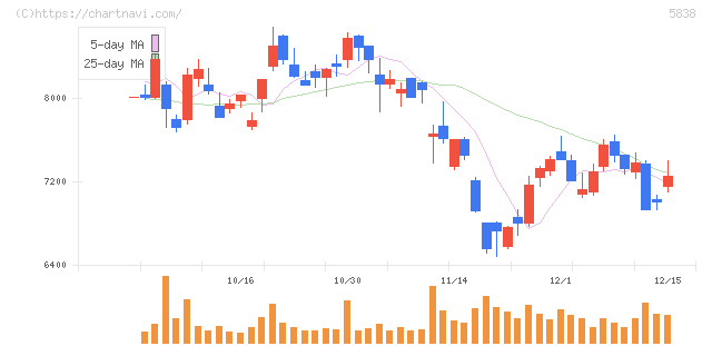 楽天銀行(5838)の日足チャート