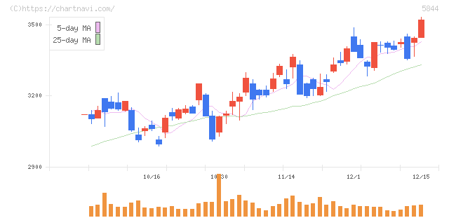 京都フィナンシャルグループ(5844)の日足チャート