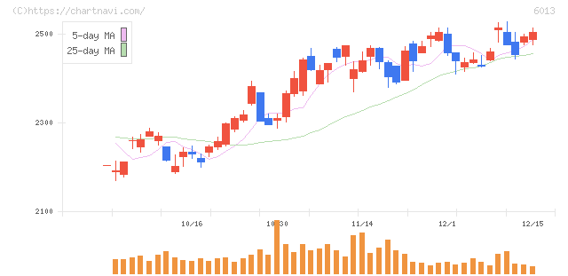 タクマ(6013)の日足チャート