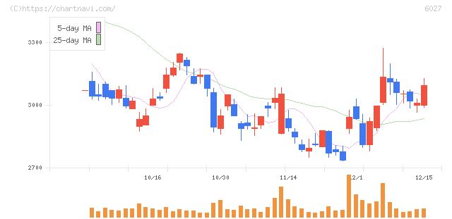 弁護士ドットコム(6027)の日足チャート