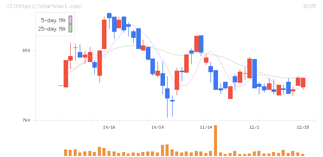 アイ・アールジャパンホールディングス(6035)の日足チャート