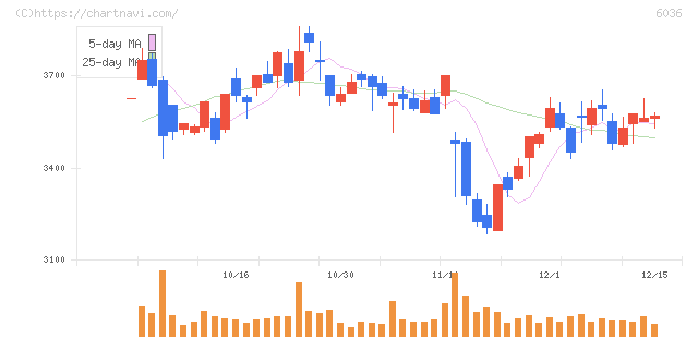 ＫｅｅＰｅｒ技研(6036)の日足チャート