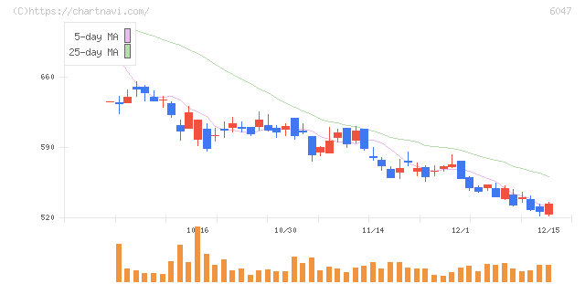 Ｇｕｎｏｓｙ(6047)の日足チャート