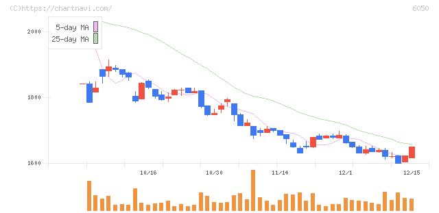 イー・ガーディアン(6050)の日足チャート