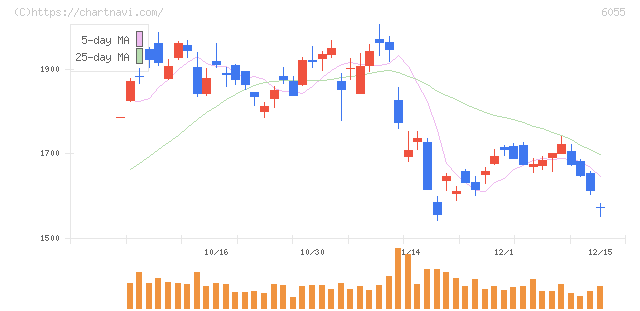 ジャパンマテリアル(6055)の日足チャート