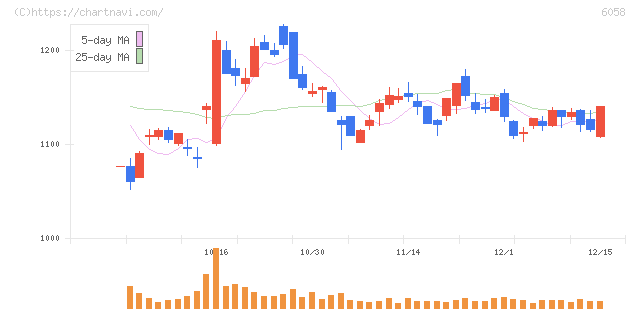 ベクトル(6058)の日足チャート