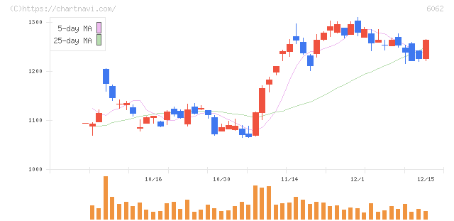 チャーム・ケア・コーポレーション(6062)の日足チャート