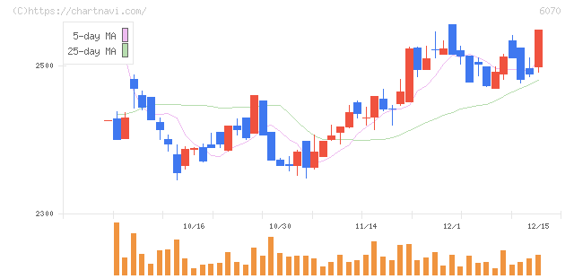 キャリアリンク(6070)の日足チャート