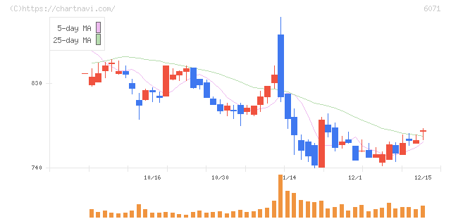 ＩＢＪ(6071)の日足チャート