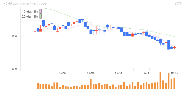 アサンテ(6073)の日足チャート