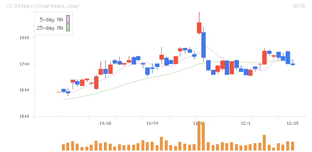 バリューＨＲ(6078)の日足チャート