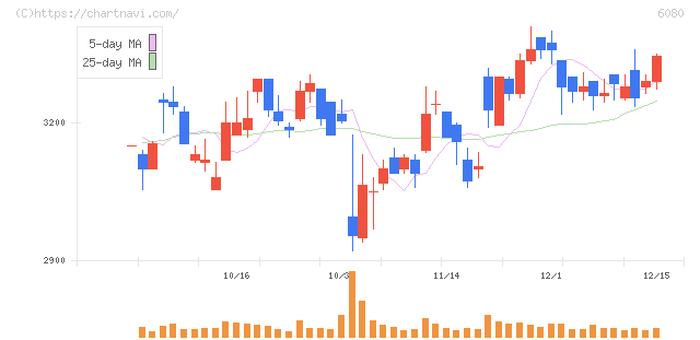 Ｍ＆Ａキャピタルパートナーズ(6080)の日足チャート