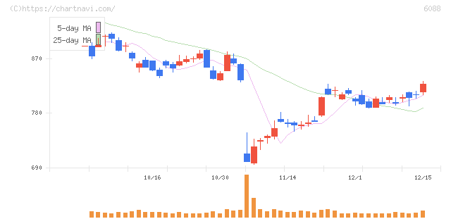 シグマクシス・ホールディングス(6088)の日足チャート