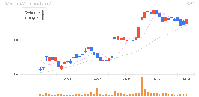 ウィルグループ(6089)の日足チャート