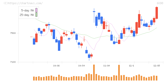 リクルートホールディングス(6098)の日足チャート