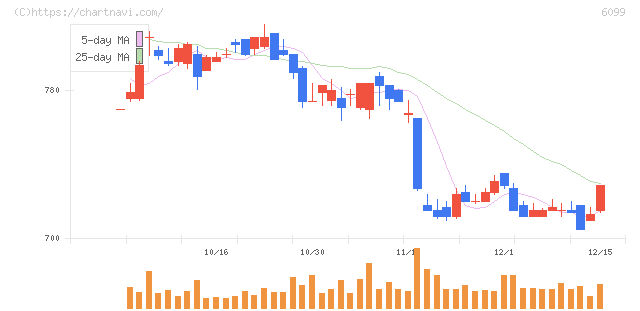 エラン(6099)の日足チャート