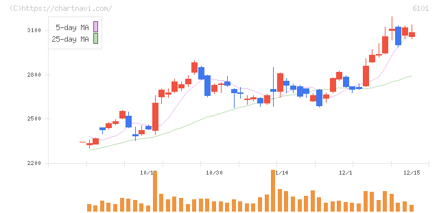 ツガミ(6101)の日足チャート