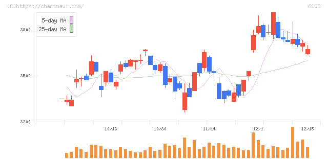 オークマ(6103)の日足チャート
