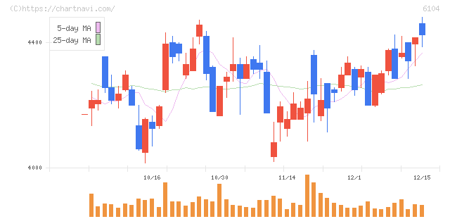 芝浦機械(6104)の日足チャート