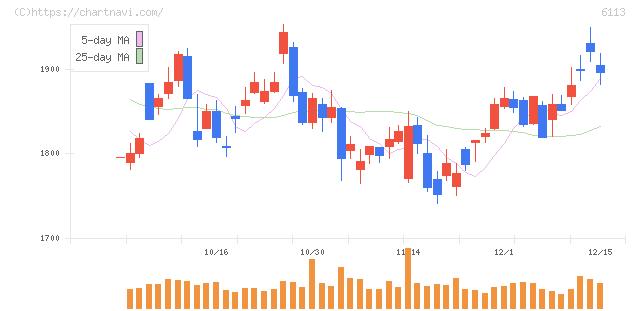 アマダ(6113)の日足チャート