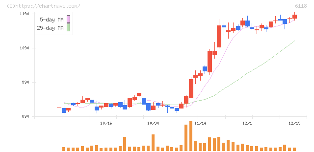 アイダエンジニアリング(6118)の日足チャート