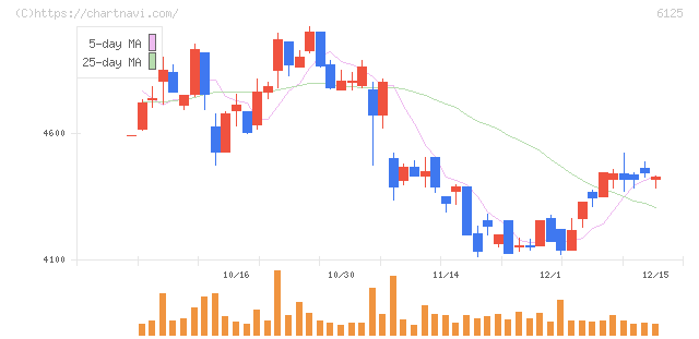 岡本工作機械製作所(6125)の日足チャート