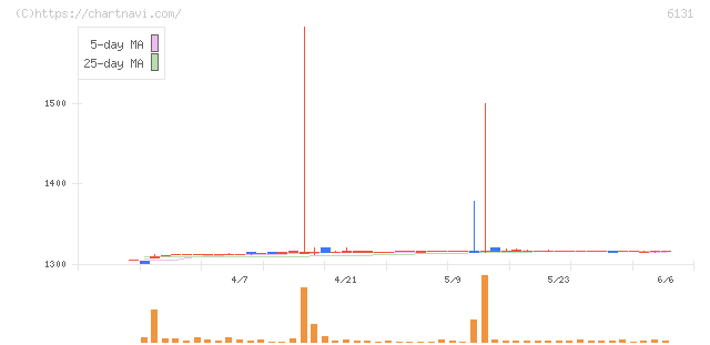 浜井産業(6131)の日足チャート