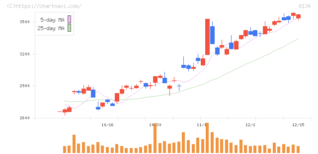 ＦＵＪＩ(6134)の日足チャート