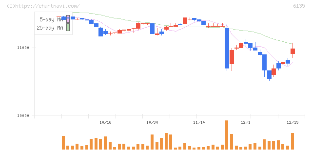 牧野フライス製作所(6135)の日足チャート