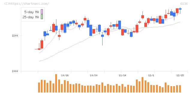 ＯＳＧ(6136)の日足チャート